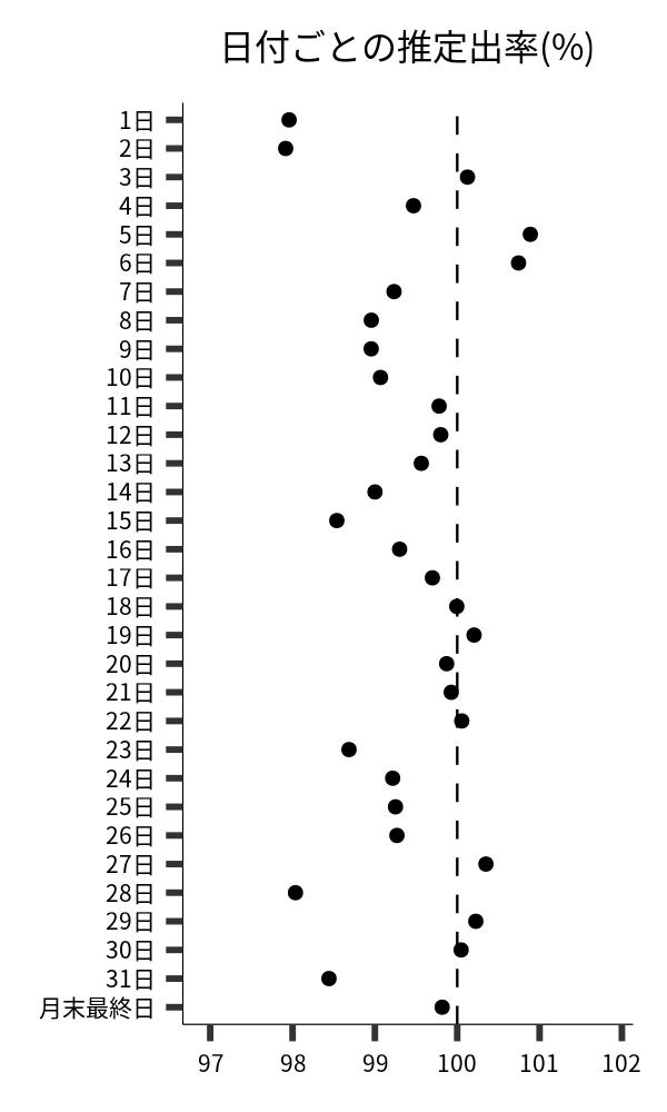 日付ごとの出率