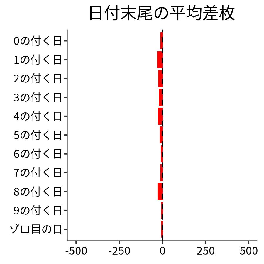 日付末尾ごとの平均差枚