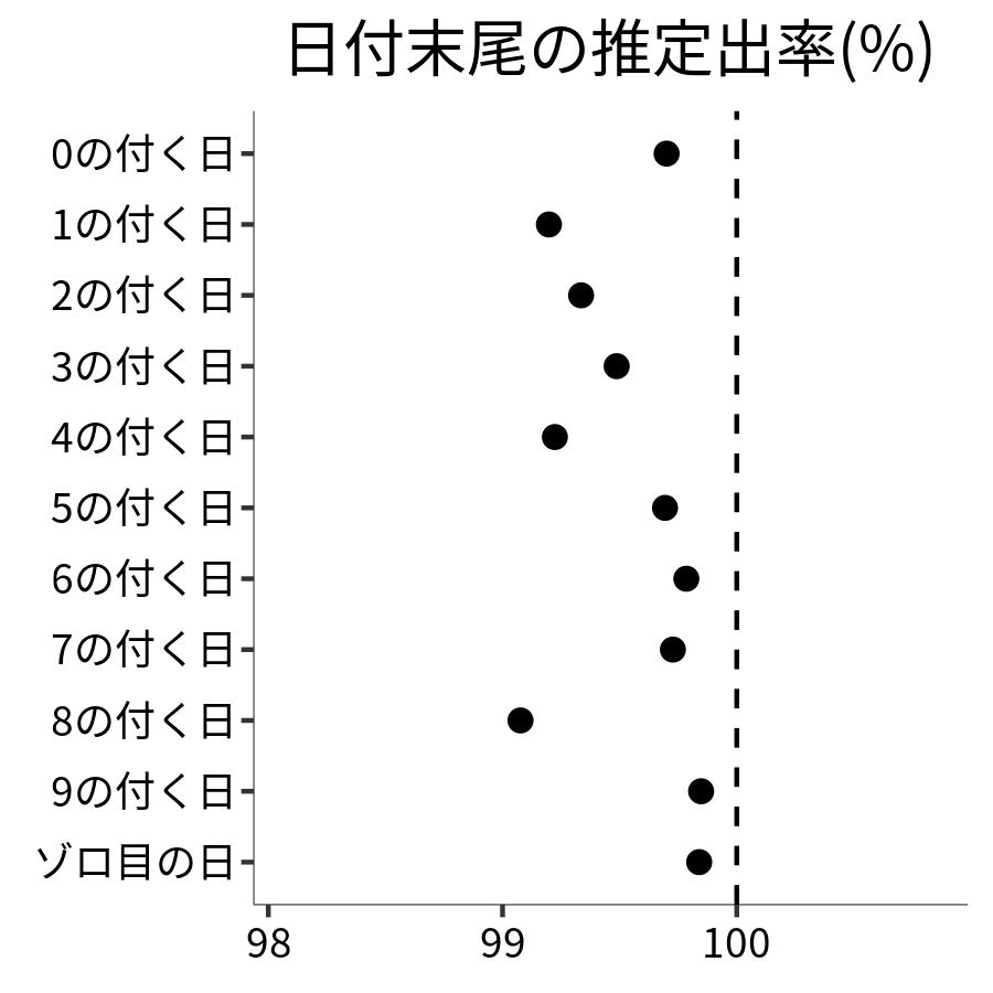 日付末尾ごとの出率