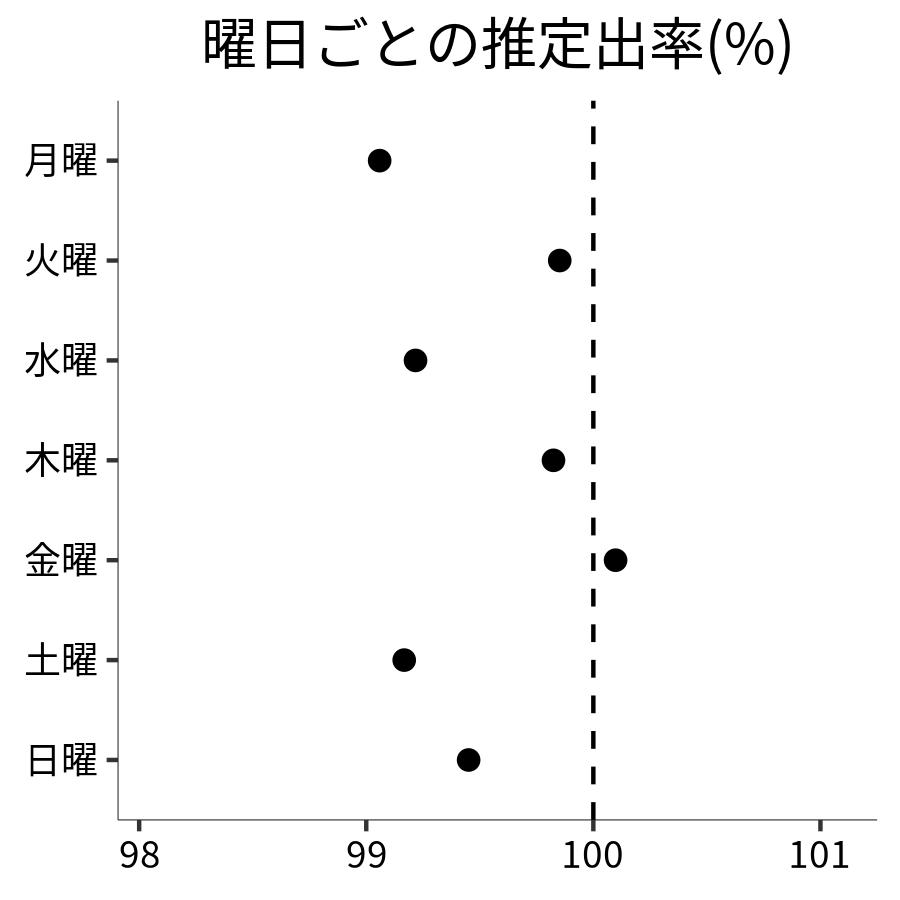 曜日ごとの出率