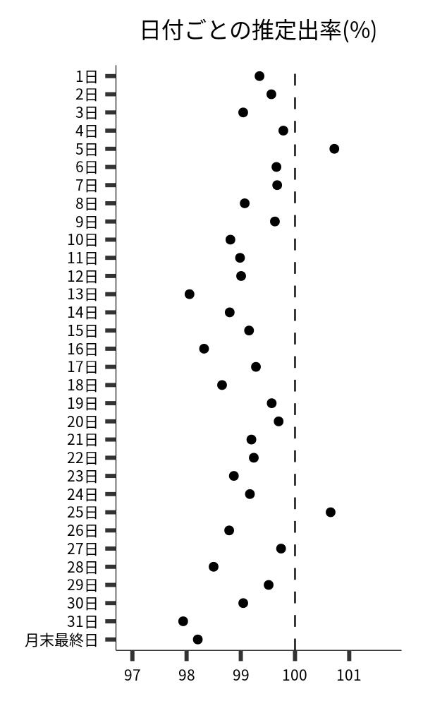 日付ごとの出率