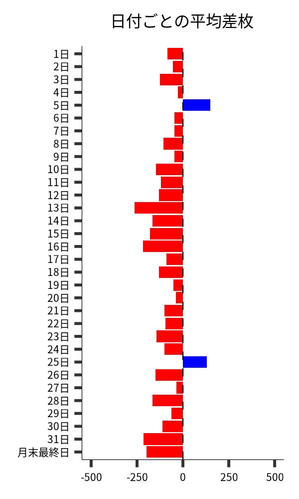 日付ごとの平均差枚