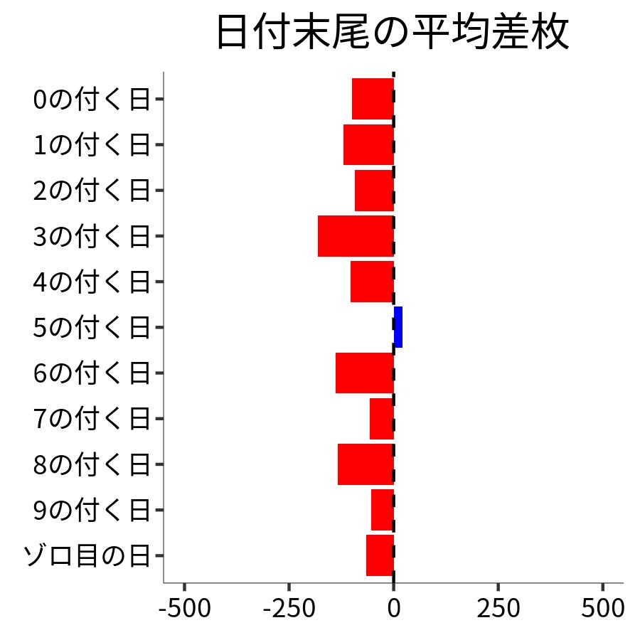 日付末尾ごとの平均差枚