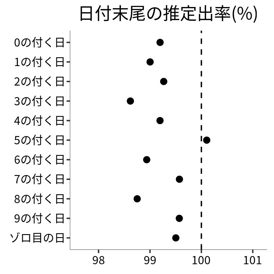 日付末尾ごとの出率