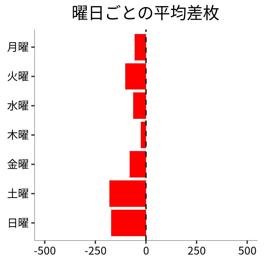 曜日ごとの平均差枚