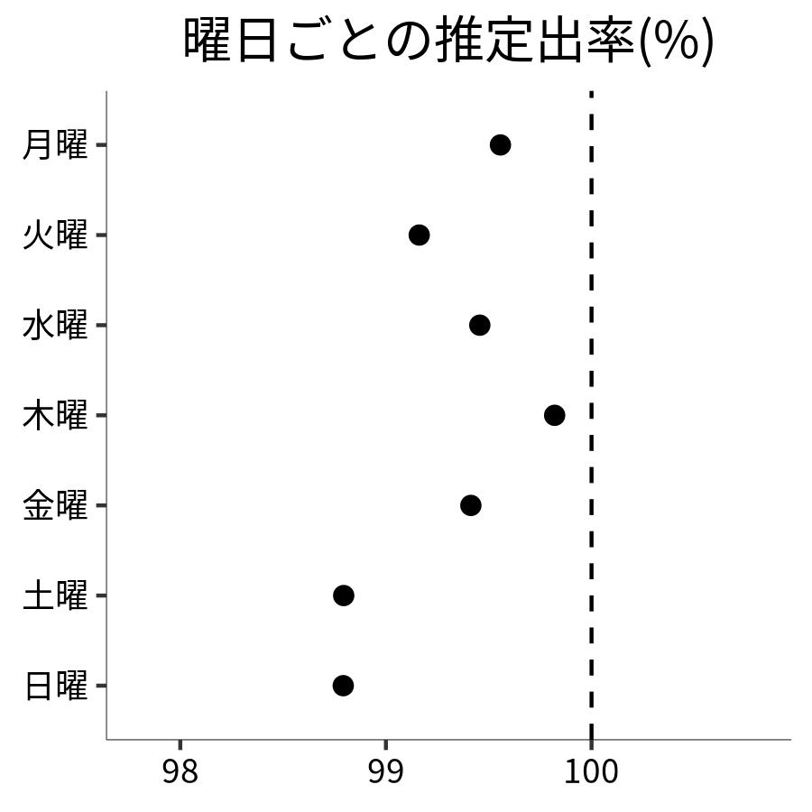 曜日ごとの出率