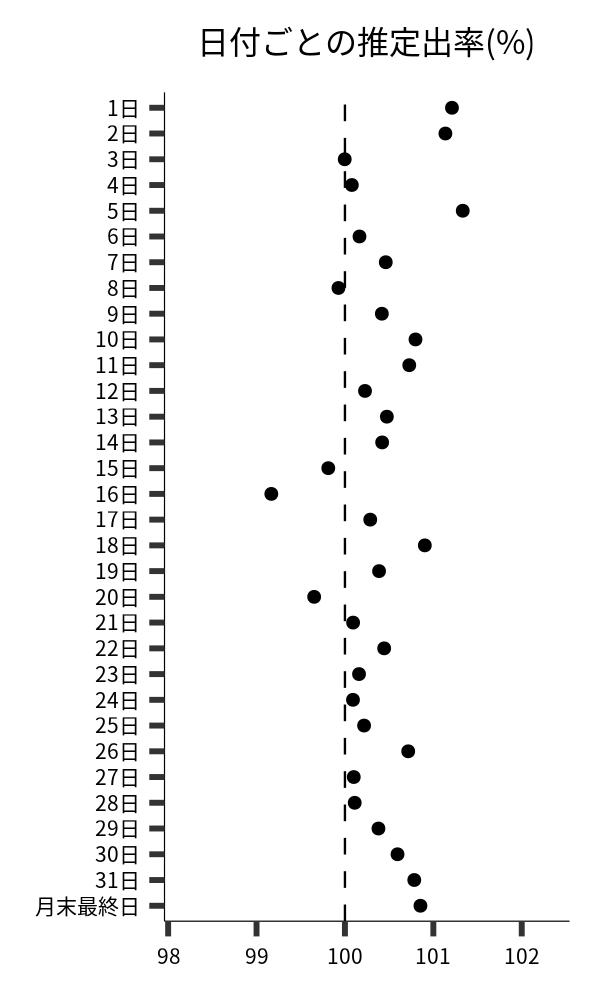 日付ごとの出率