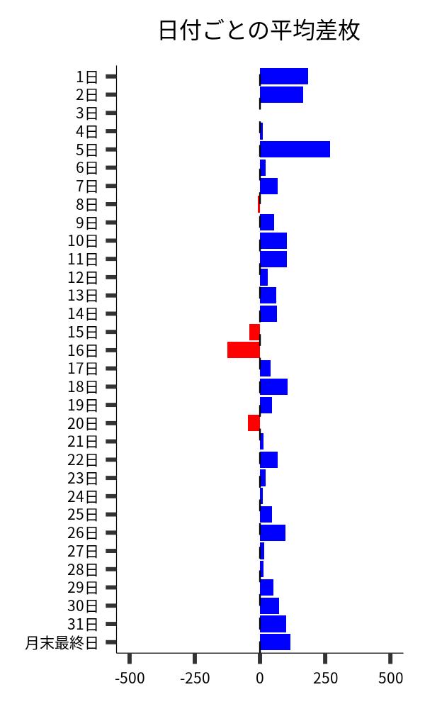 日付ごとの平均差枚