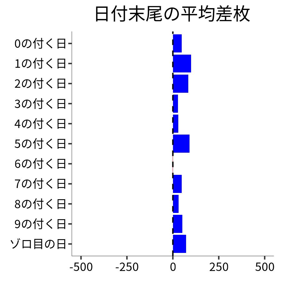 日付末尾ごとの平均差枚