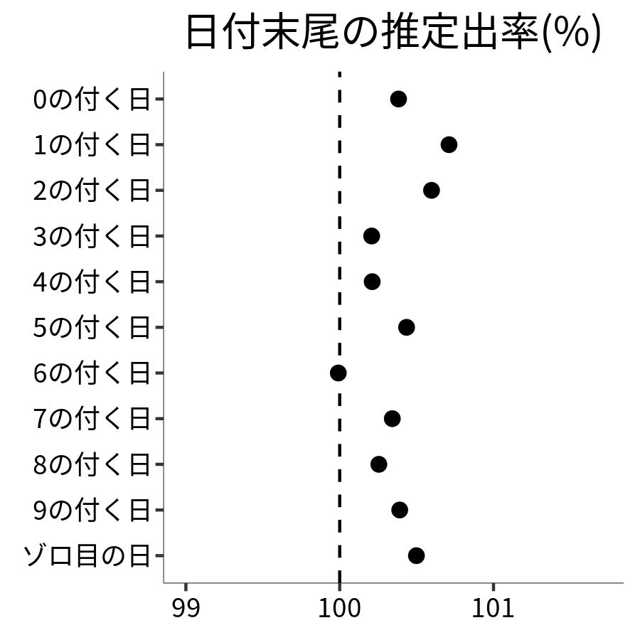 日付末尾ごとの出率