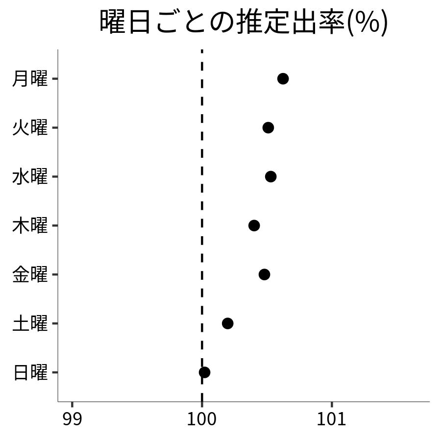 曜日ごとの出率