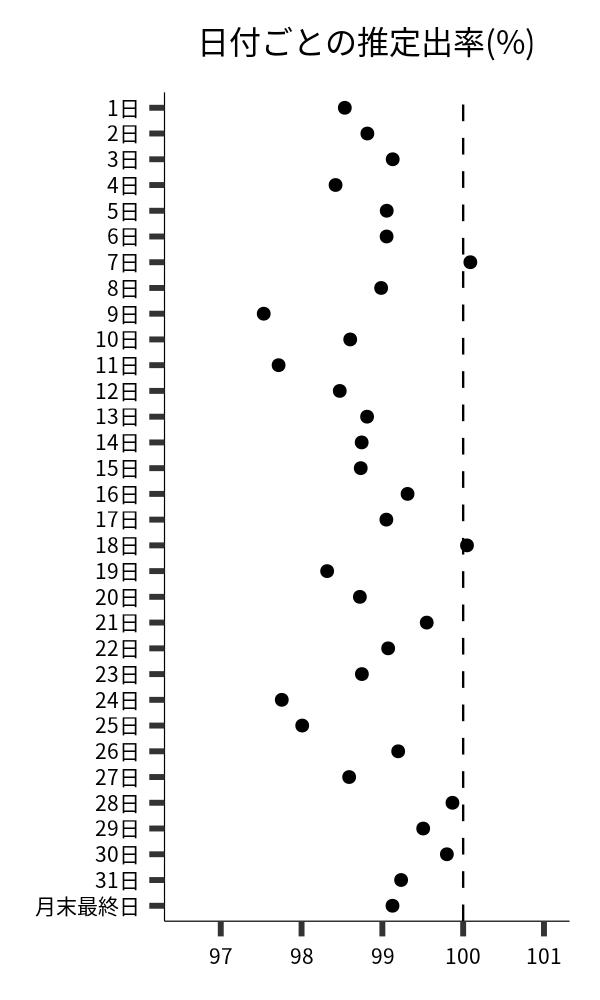 日付ごとの出率