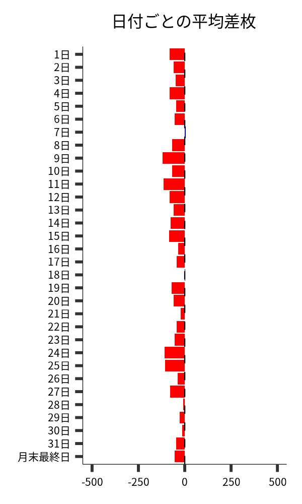 日付ごとの平均差枚