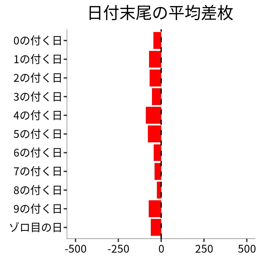 日付末尾ごとの平均差枚