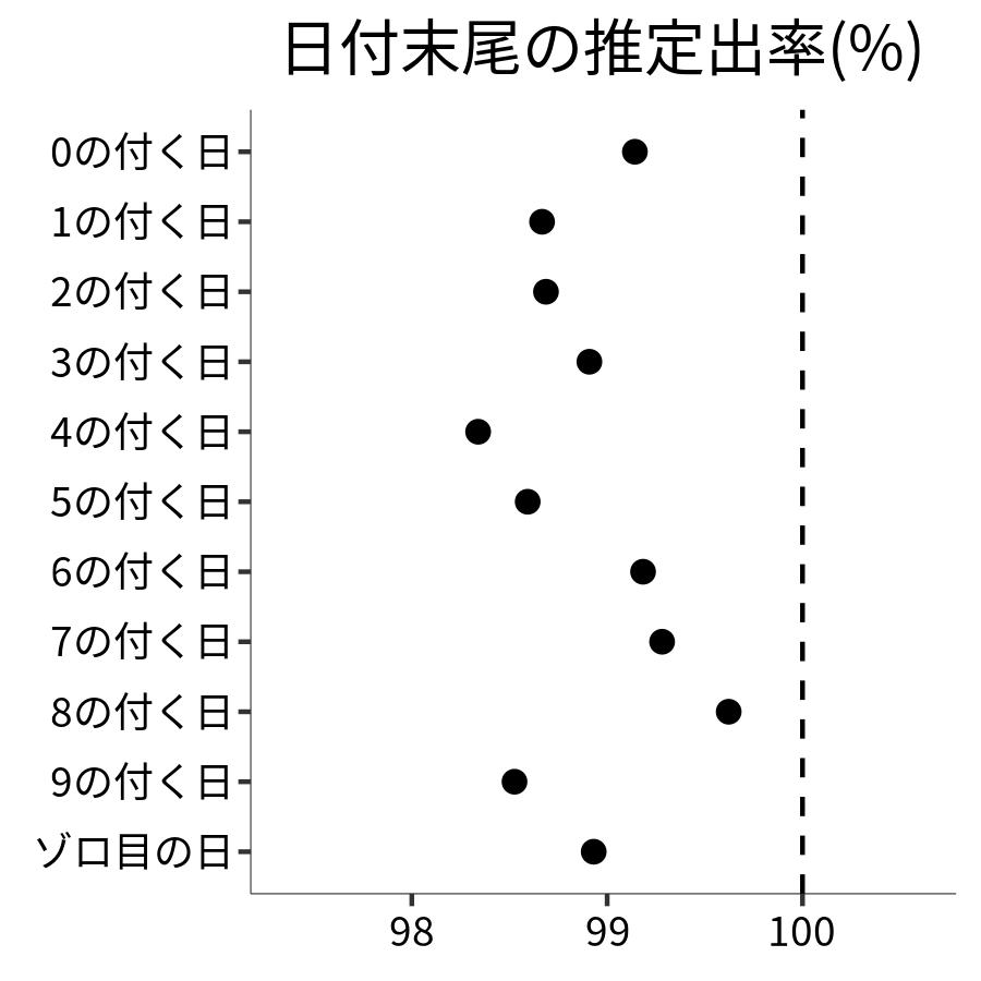 日付末尾ごとの出率