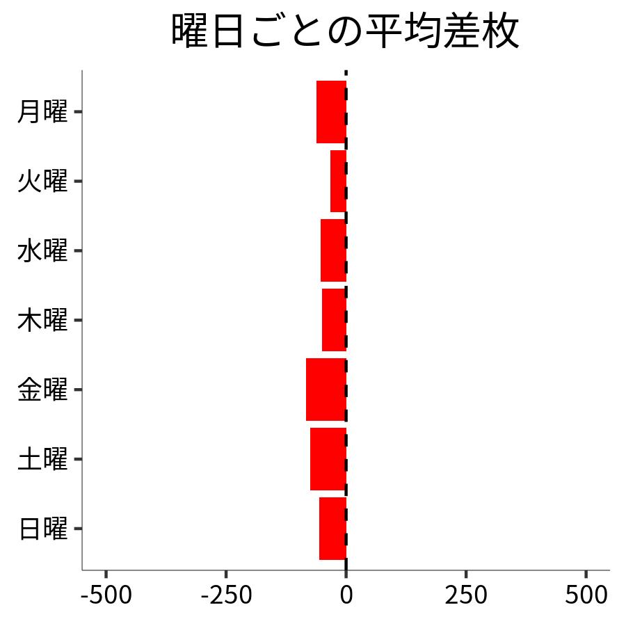 曜日ごとの平均差枚