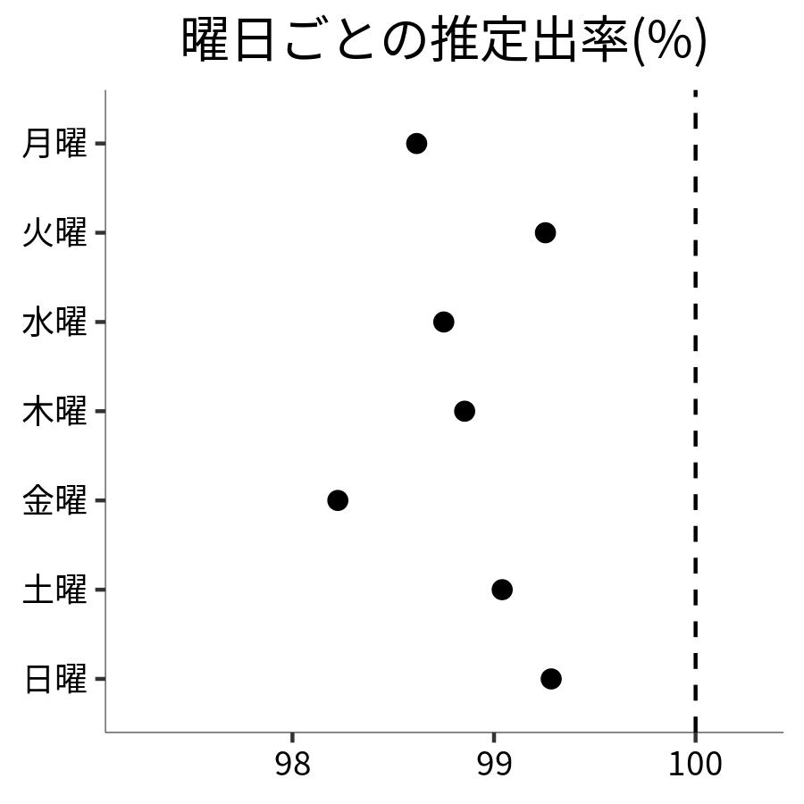 曜日ごとの出率