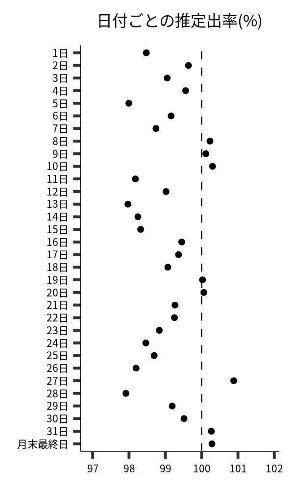 日付ごとの出率