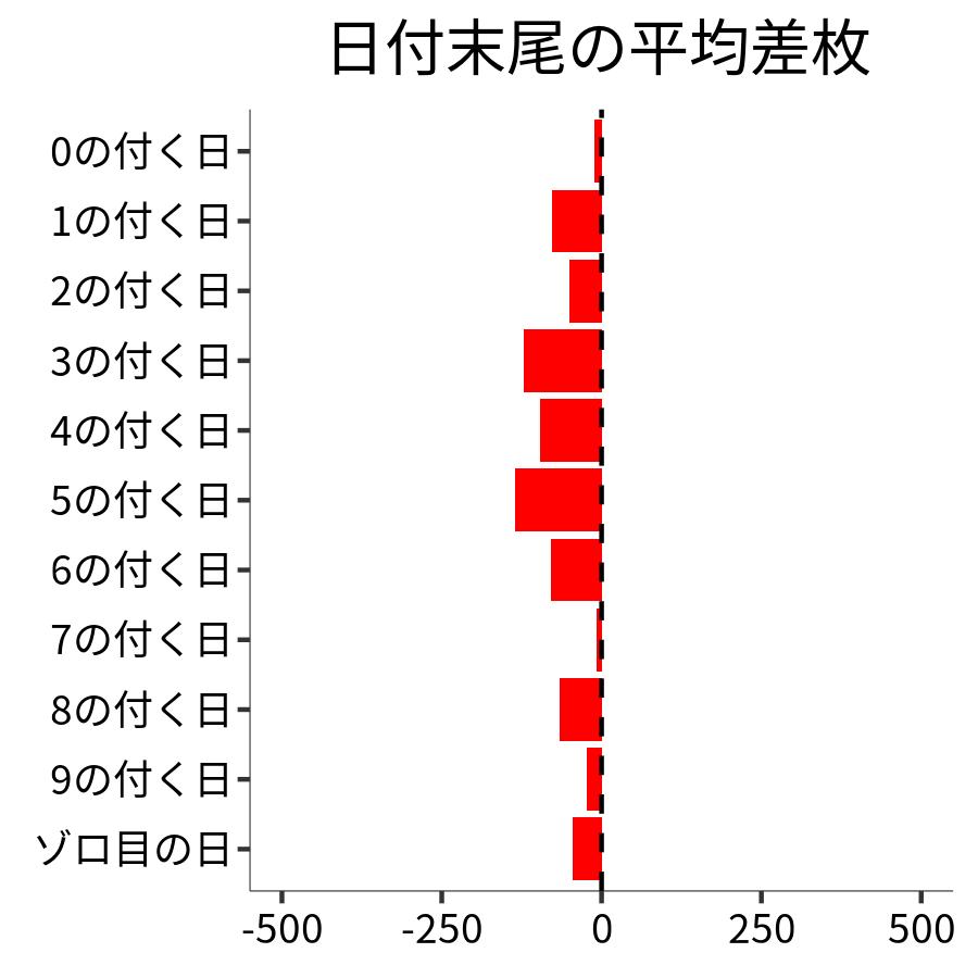 日付末尾ごとの平均差枚