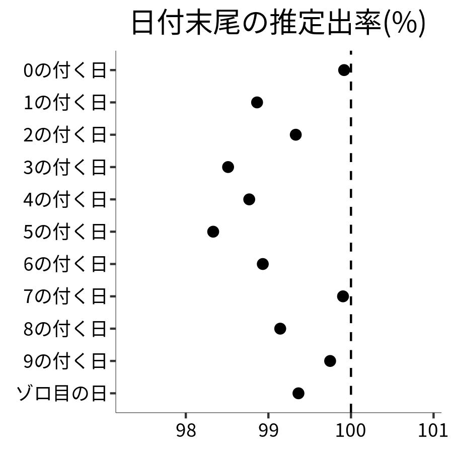 日付末尾ごとの出率