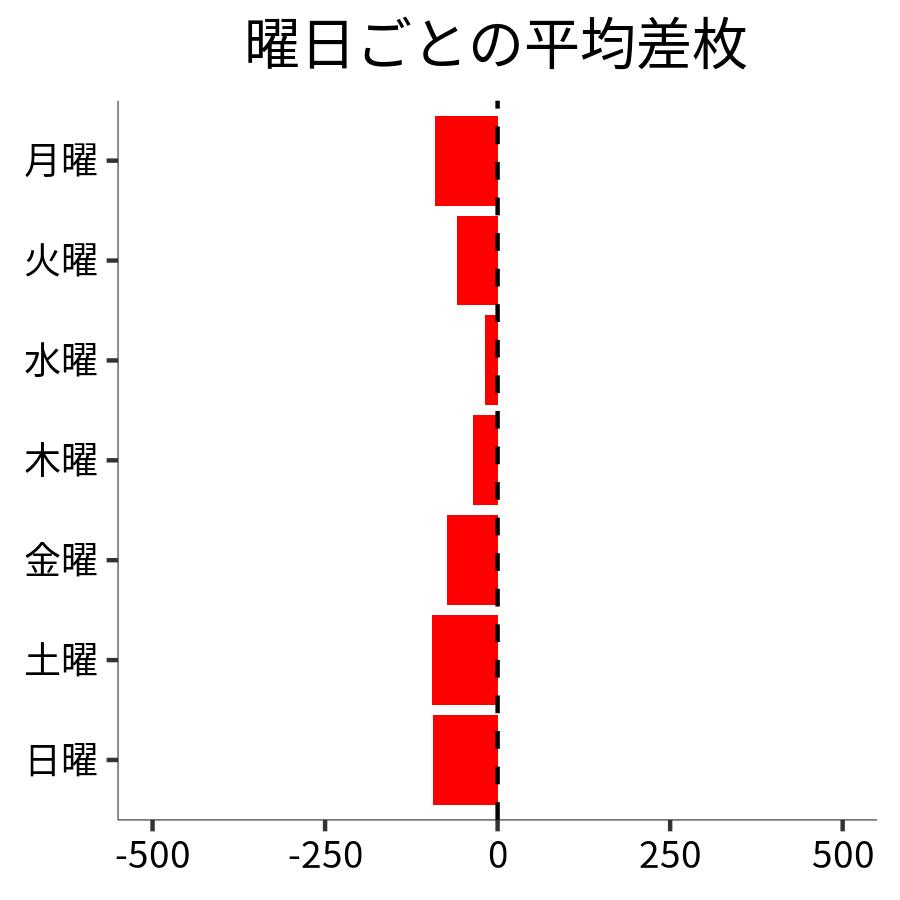 曜日ごとの平均差枚