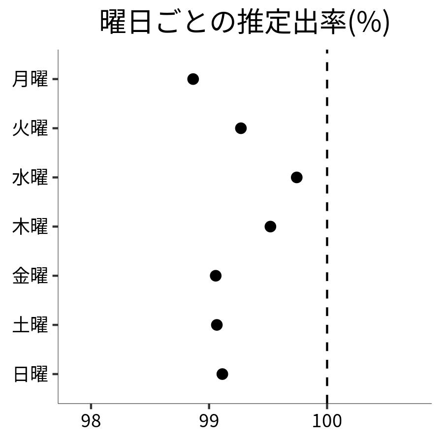 曜日ごとの出率