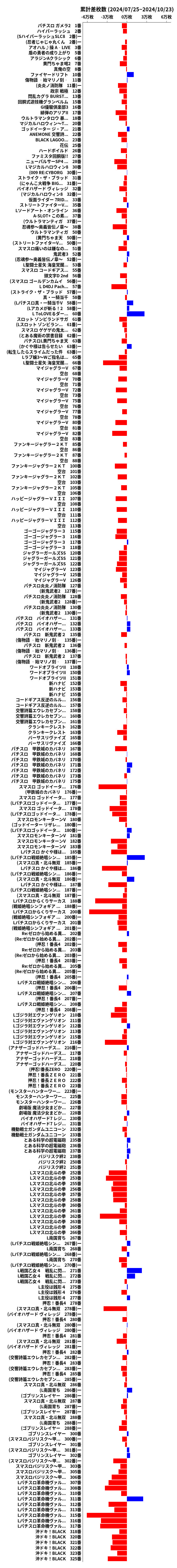 累計差枚数の画像