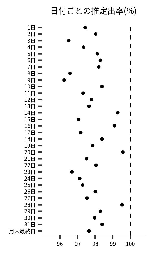 日付ごとの出率