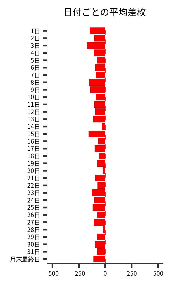 日付ごとの平均差枚