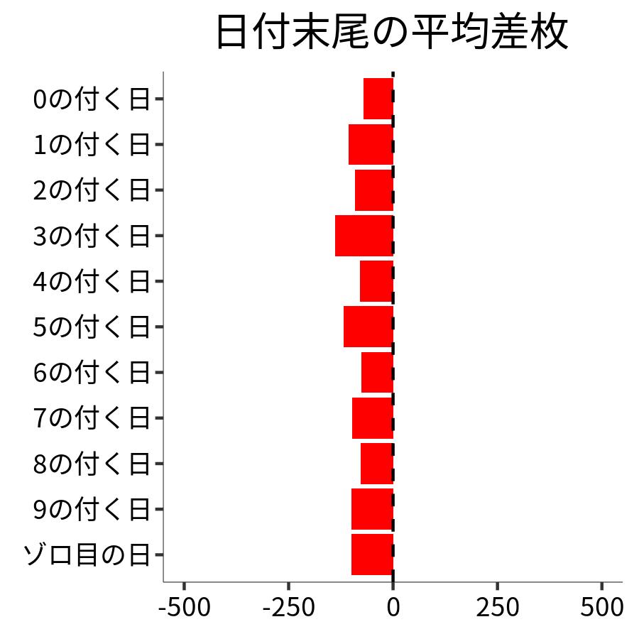 日付末尾ごとの平均差枚