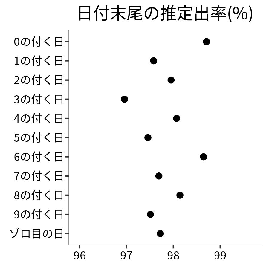 日付末尾ごとの出率