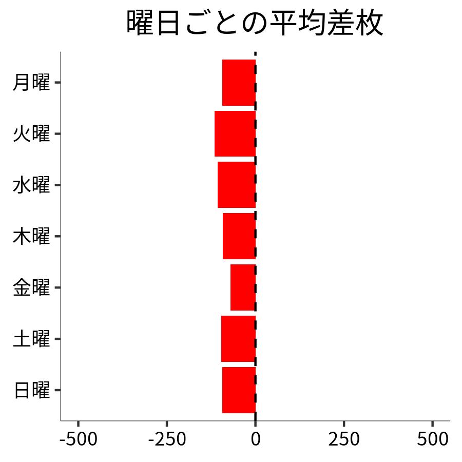 曜日ごとの平均差枚