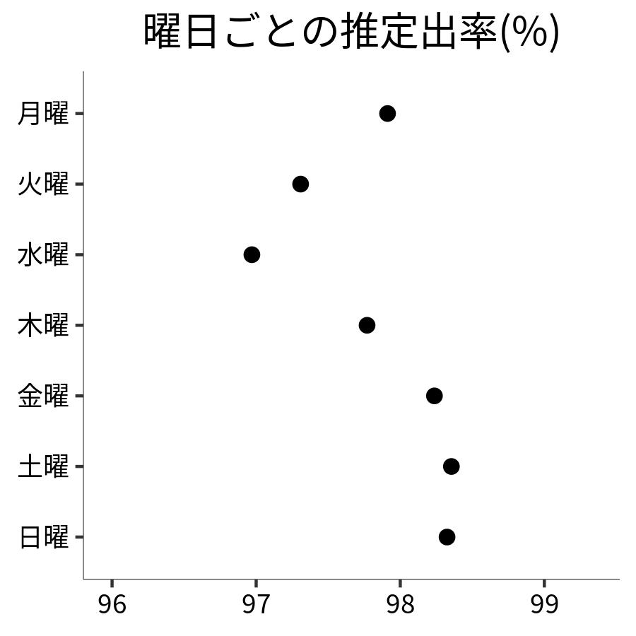 曜日ごとの出率