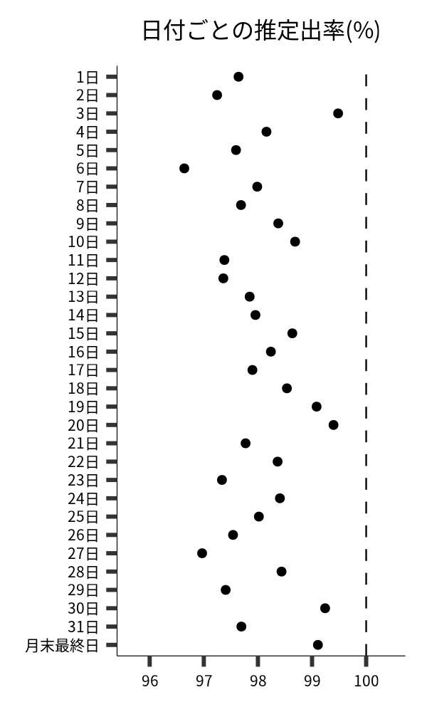 日付ごとの出率