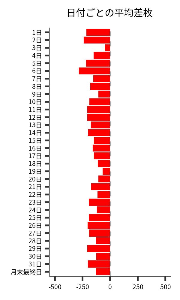 日付ごとの平均差枚