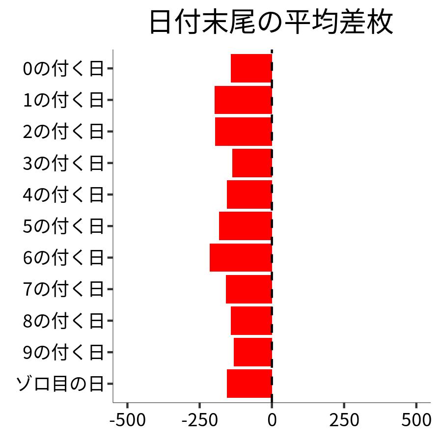 日付末尾ごとの平均差枚