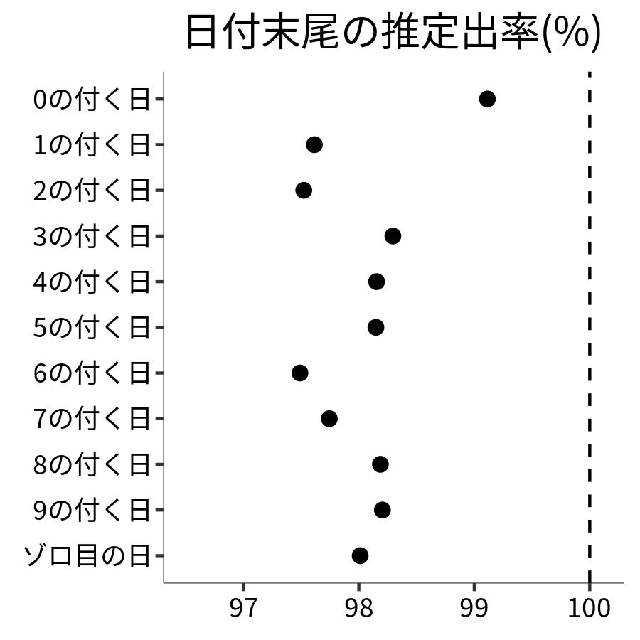 日付末尾ごとの出率