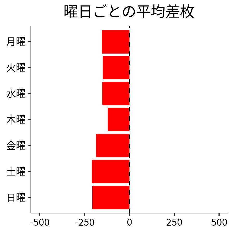 曜日ごとの平均差枚