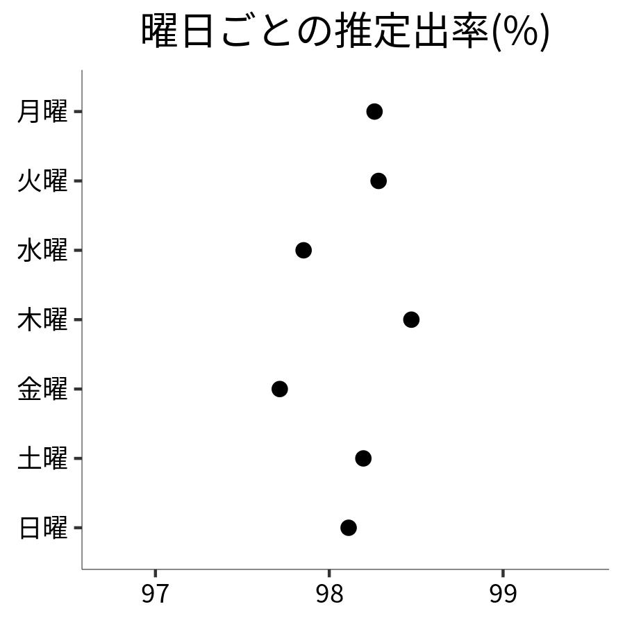 曜日ごとの出率