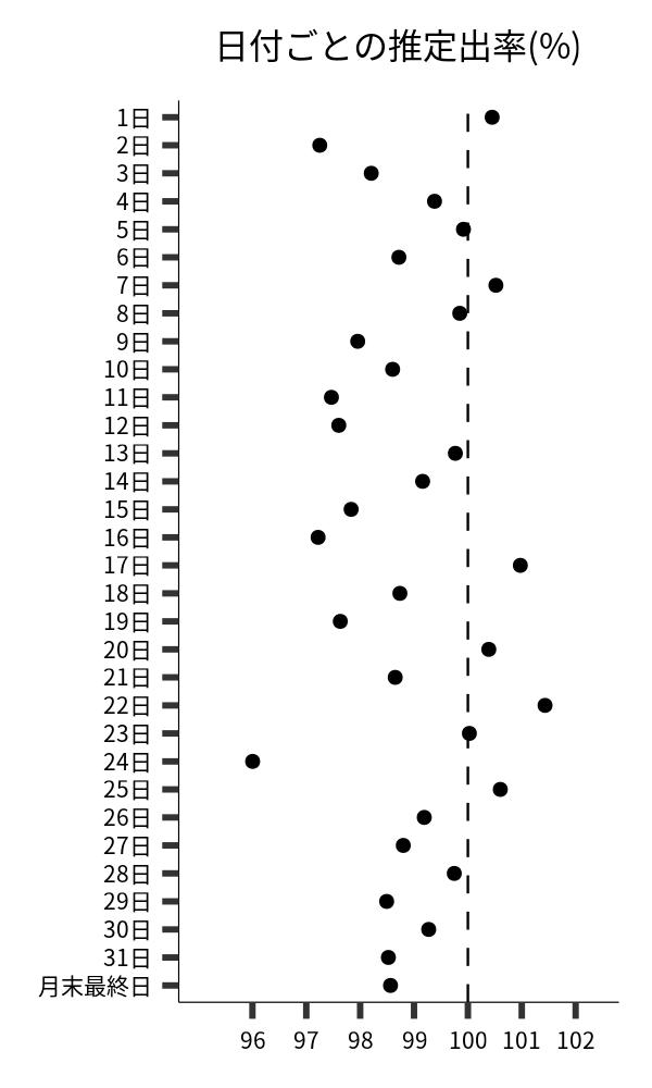 日付ごとの出率