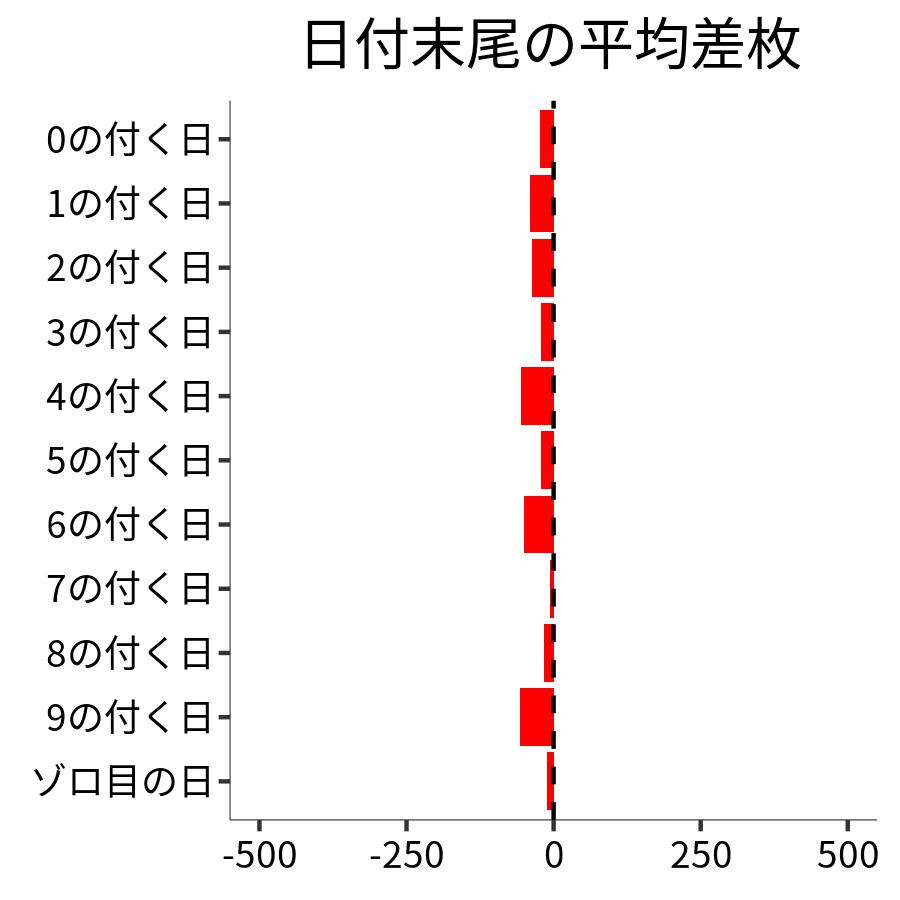 日付末尾ごとの平均差枚