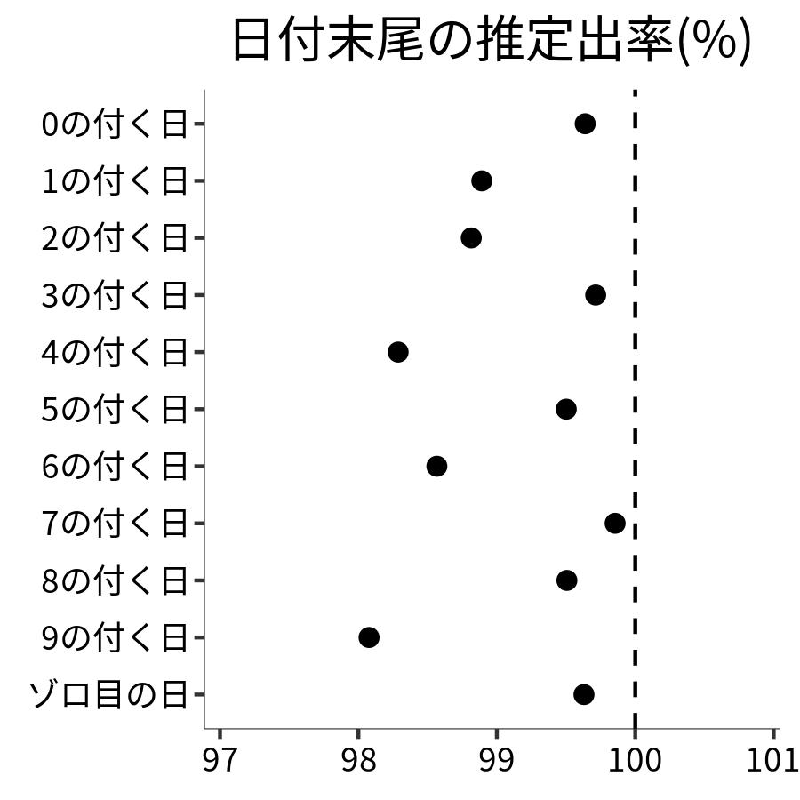 日付末尾ごとの出率