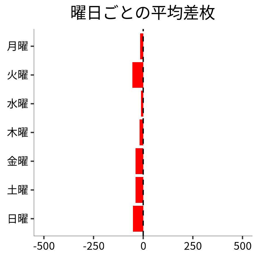 曜日ごとの平均差枚