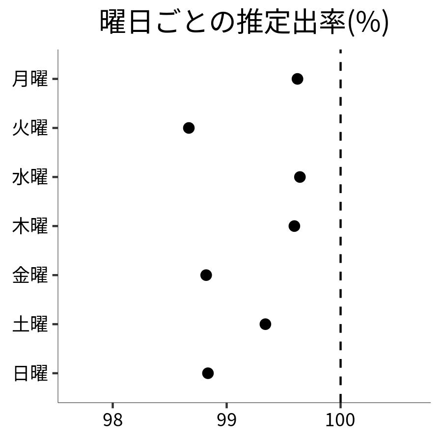 曜日ごとの出率