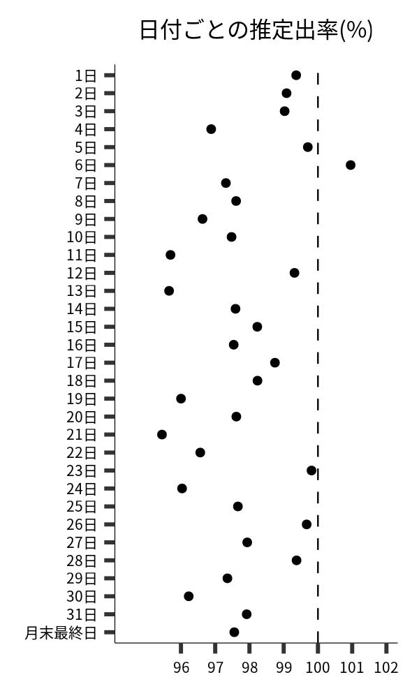 日付ごとの出率