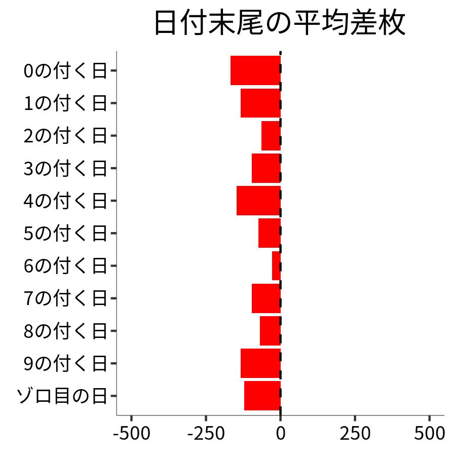 日付末尾ごとの平均差枚