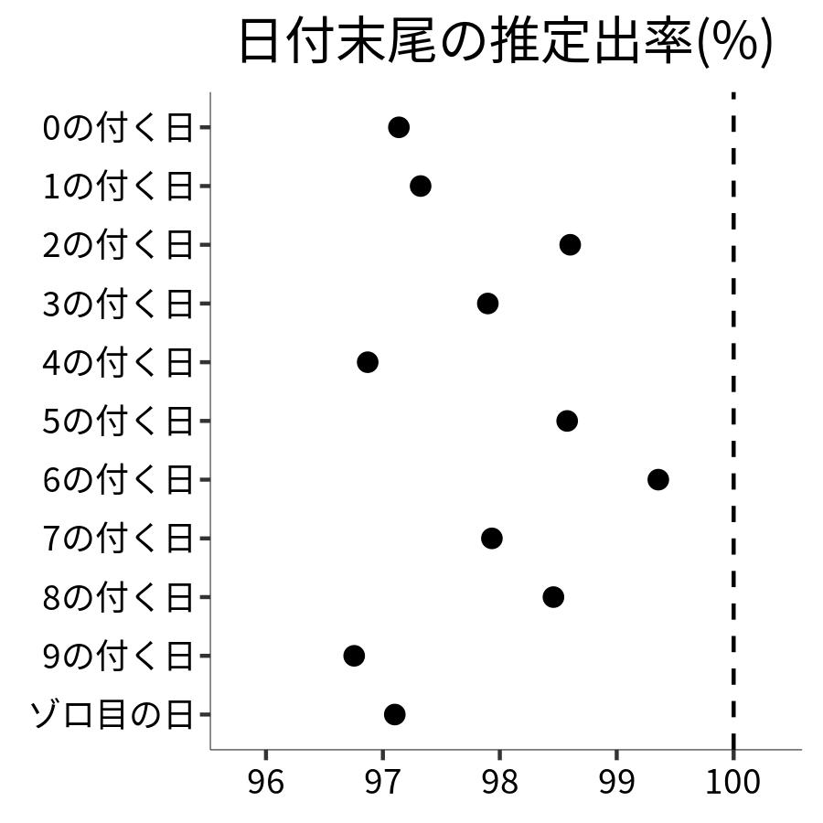 日付末尾ごとの出率