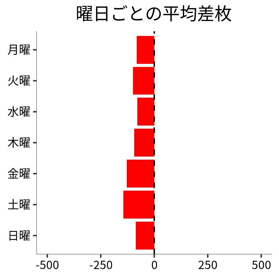 曜日ごとの平均差枚