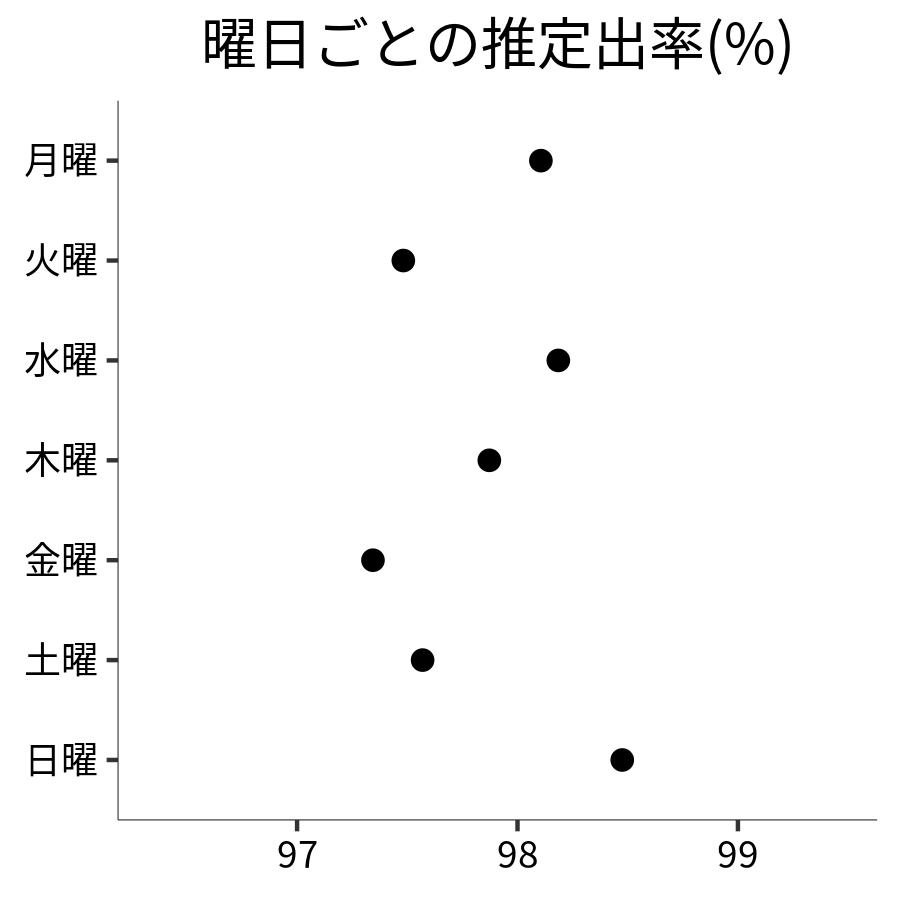 曜日ごとの出率