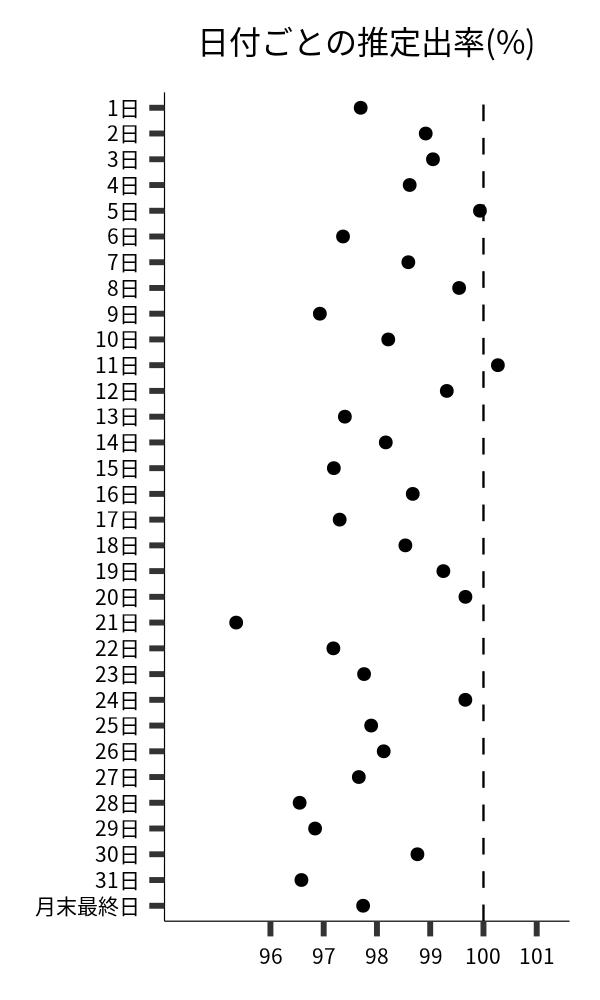 日付ごとの出率